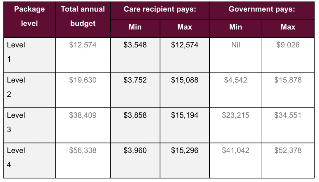 Too wealth for home care subsidies